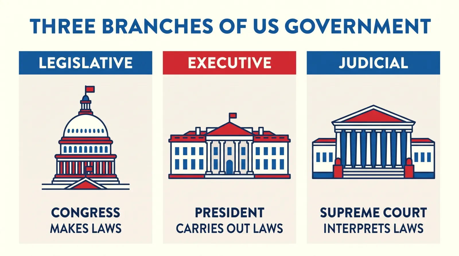 Infographic of the three branches of U.S. government: legislative, executive, and judicial